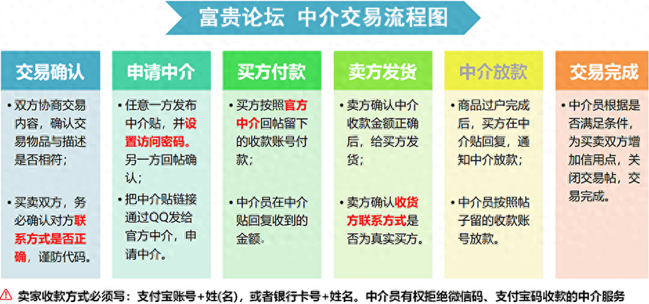 富贵论坛中介交易流程图，担保交易到底安全吗？