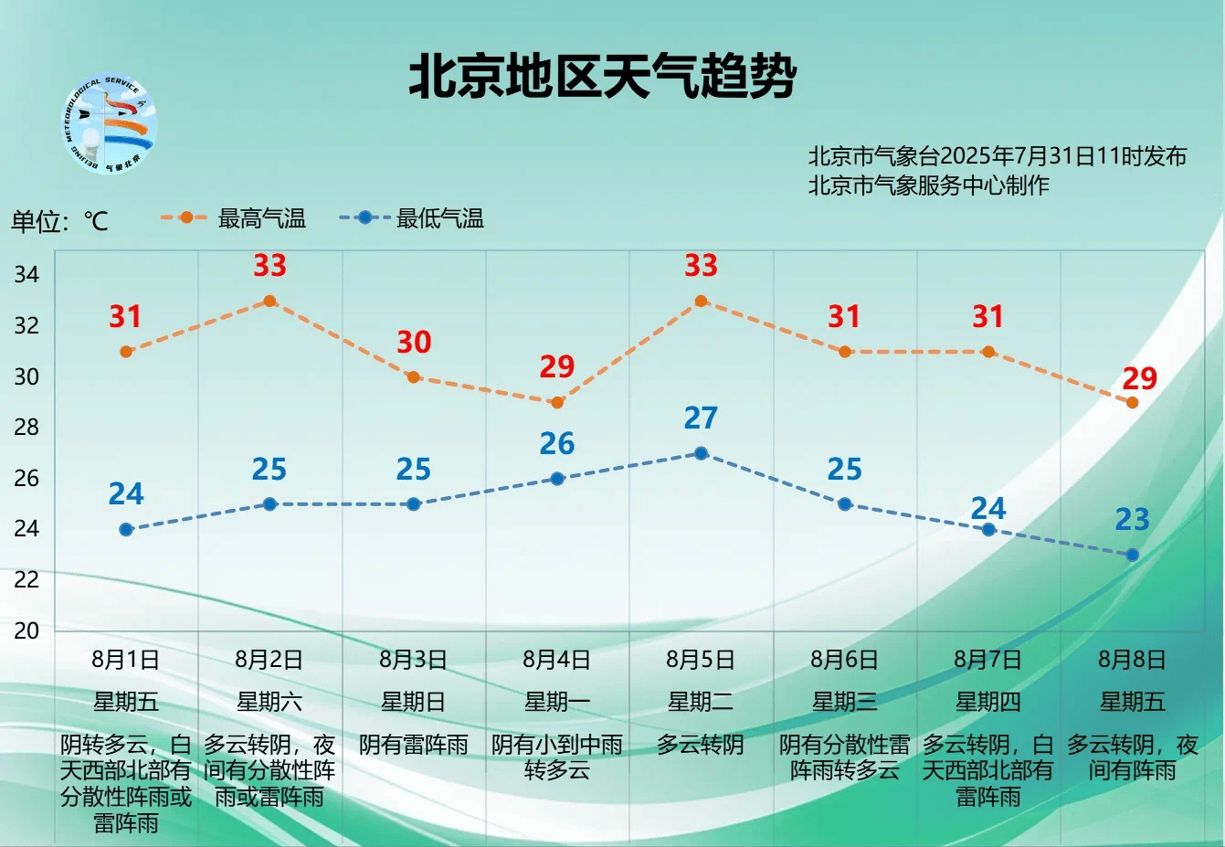 未来三天闷热，周六夜间至下周一北京将重启“阴雨模式”