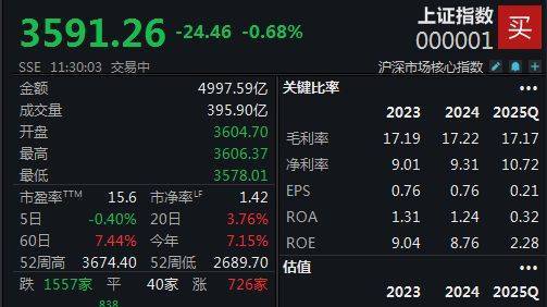 半日下跌0.68%，沪指失守3600点大关
