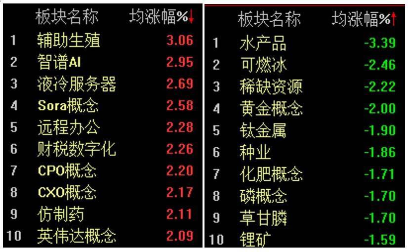 半日下跌0.68%，沪指失守3600点大关